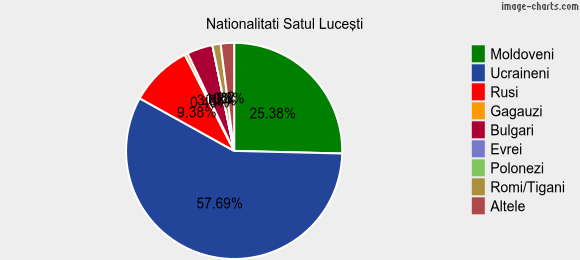 Nationalitati Satul Luceşti